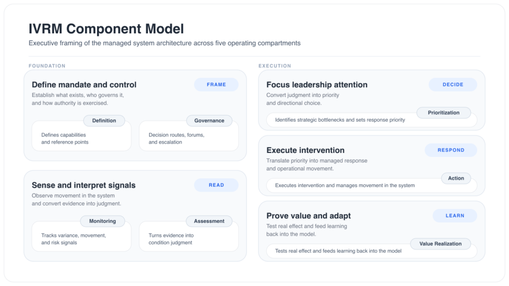 IVRM Component Model