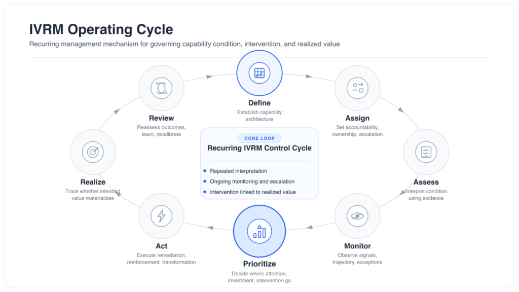 IVRM Operating Cycle